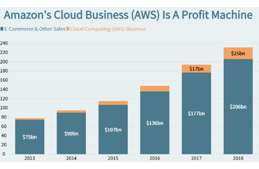 Amazon's Cloud Business (AWS) Is A Profit Machine