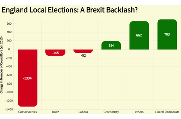 Analysis of England Local Elections: A Brexit Backlash?