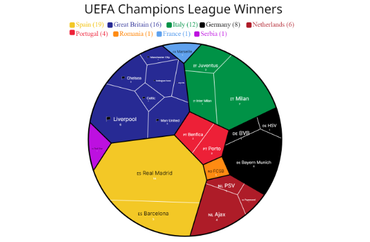 UEFA Champions League Winners
