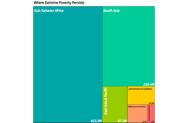 Global Distribution of Extreme Poverty by Region