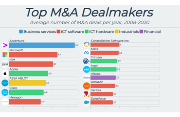 Top M&A Dealmakers by Average Number of Deals