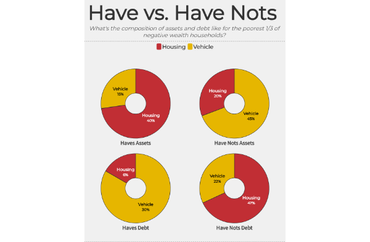 Comparison of Assets and Debt: Haves vs. Have Nots