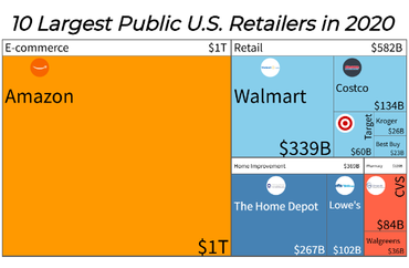 Market Value of Top U.S. Retailers in 2020