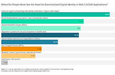 Where Do People Most See the Need for Decentralized Digital Identity in Web 3.0/Defi Applications