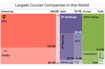 Global Market Cap of Leading Courier Companies