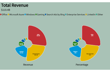 Microsoft Revenue Breakdown by Category