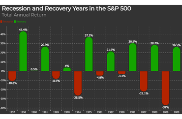 Recession and Recovery Patterns in the S&P 500