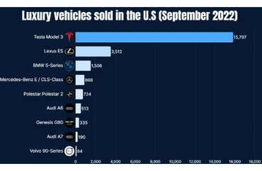 Luxury Vehicles Sold in the U.S (September 2022)