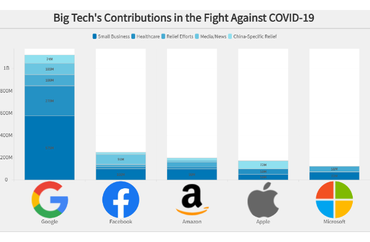Big Tech's Financial Contributions to COVID-19 Relief