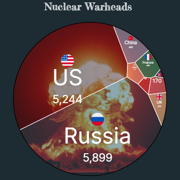 Nuclear Warheads