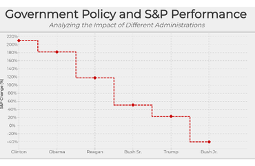 Government Policy and S&P Performance