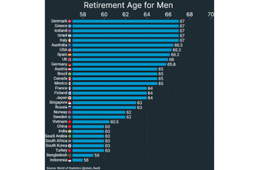 Retirement Age for Men