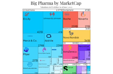 Big Pharma by MarketCap