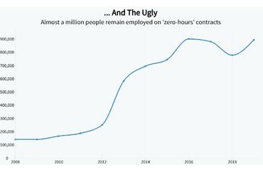 Trends in Zero-Hours Contracts Employment (2008-2019)