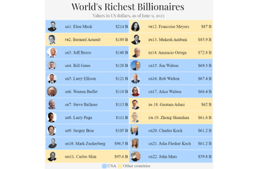 World's Richest Billionaires