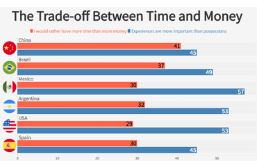 The Trade-off Between Time and Money