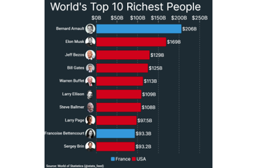 World's Top 10 Richest People