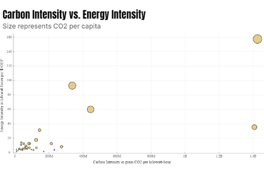 Carbon Intensity vs. Energy Intensity