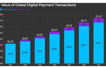 Global Digital Payment Transactions Growth