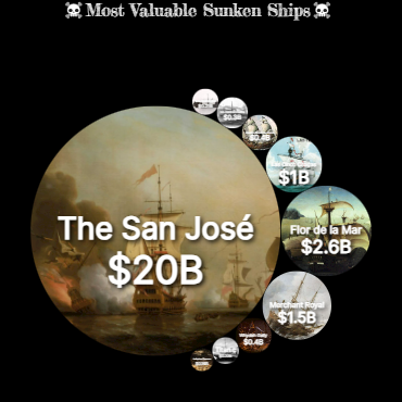Most Valuable Sunken Ships