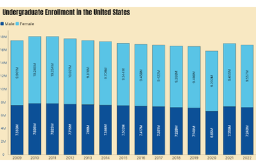 Undergraduate Enrollment in the United States