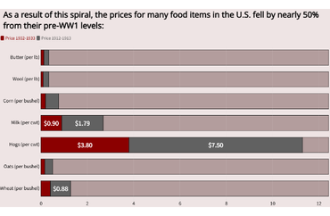 Price Decline of U.S. Food Items Post-WW1
