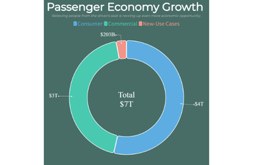 Passenger Economy Growth