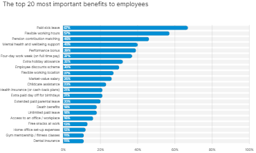 The Top 20 Most Important Benefits to Employees