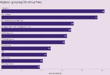 Highest-grossing Christmas films