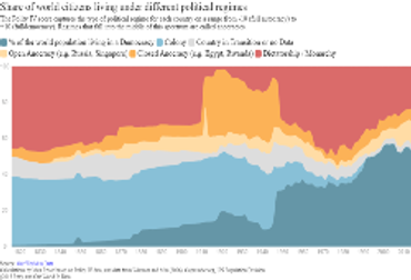 Different Political Regimes