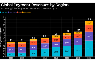 Global Payment Revenues by Region