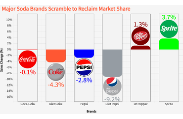 Major Soda Brands Scramble to Reclaim Market Share