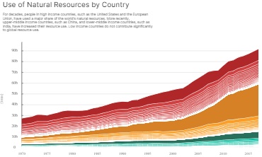 Use of Natural Resources by Country