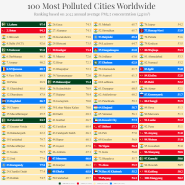 100 Most Polluted Cities Worldwide