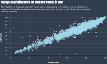 College Admission Rates for Men and Women in 2021
