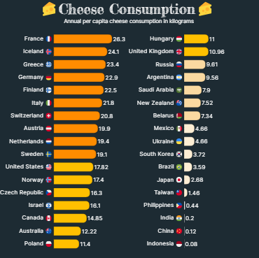 Cheese Consumption