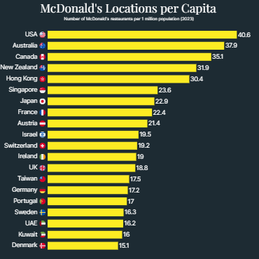 McDonald’s Locations per Capita