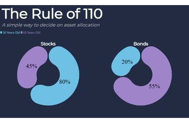 The Rule of 110: Asset Allocation Strategy