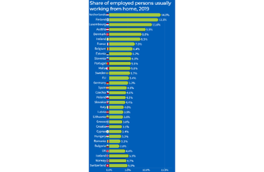 Share of Employed Persons Working from Home in Europe, 2019