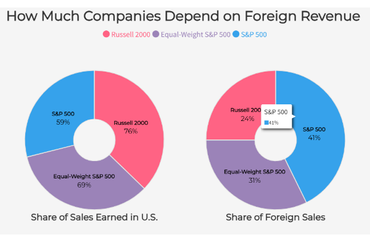 Dependence on Foreign Revenue by Index