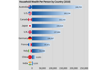Household Wealth Per Person by Country (2018)