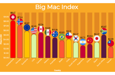 Big Mac Index: Global Price Comparison