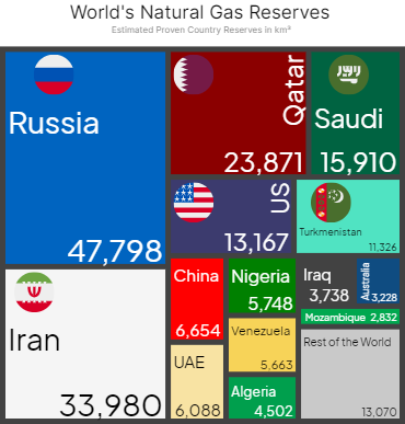 World's Natural Gas Reserves