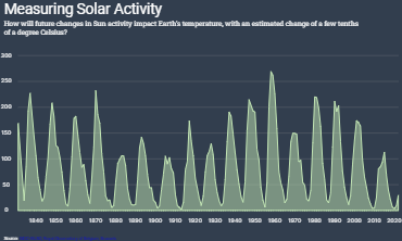 Measuring Solar Activity