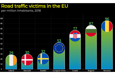 EU Road Traffic Victims per Million in 2018
