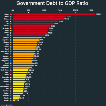 Government Debt to GDP Ratio