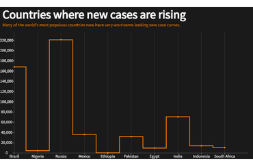 Rising COVID-19 Cases in Major Countries