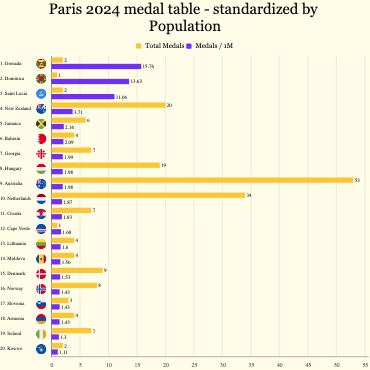 Paris 2024 medal table - standardized by Population