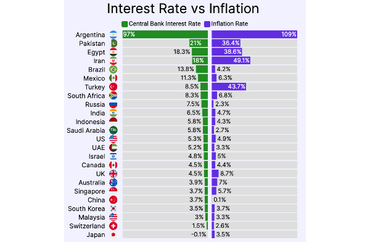 Interest Rate vs Inflation