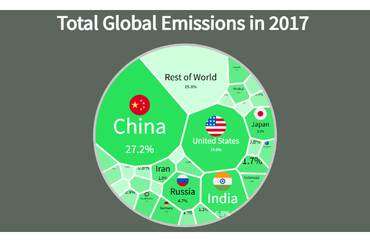 Global CO2 Emissions by Country in 2017